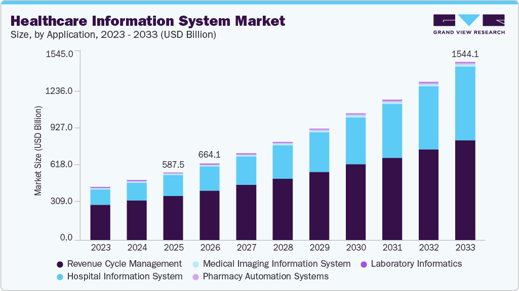 Healthcare information system market size and growth forecast (2023-2033)