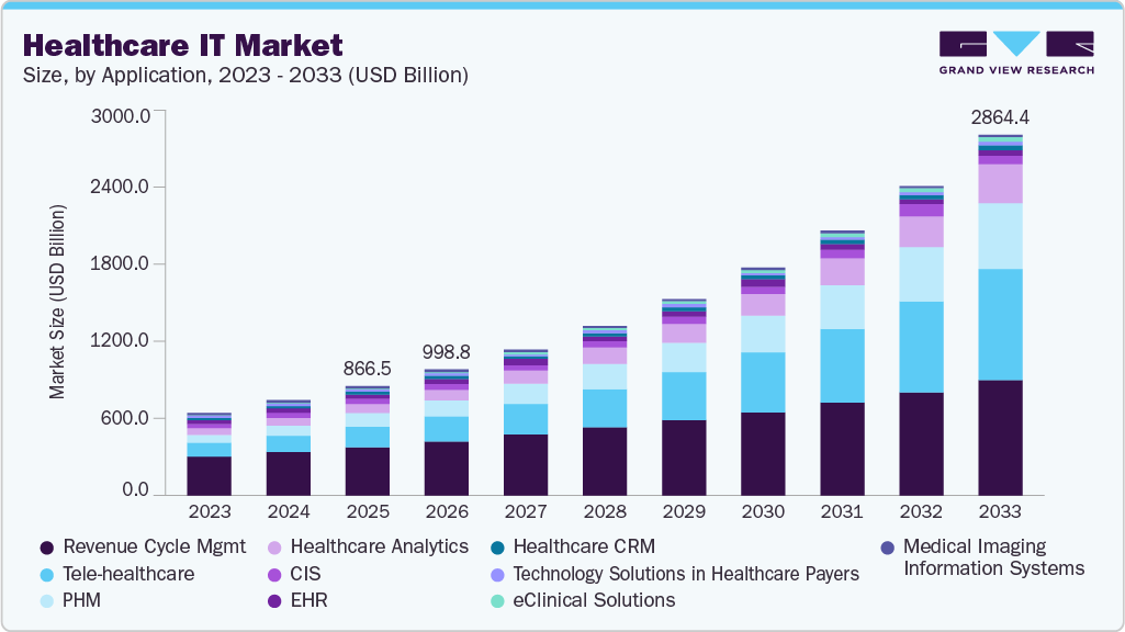 Healthcare IT market size and growth forecast (2023-2033)