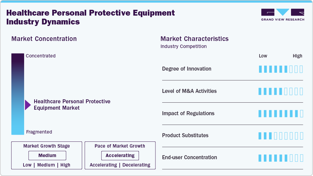 Healthcare Personal Protective Equipment Industry Dynamics