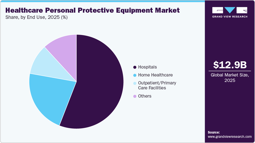 Healthcare Personal Protective Equipment Market Share