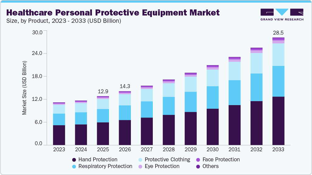Healthcare personal protective equipment market size and growth forecast (2023-2033)