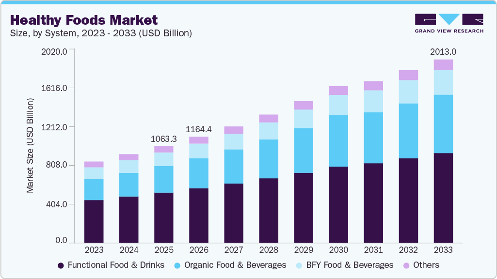 Healthy foods market size and growth forecast (2023-2033)
