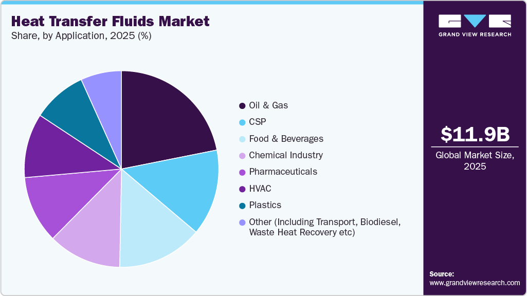 Heat Transfer Fluids Market Share
