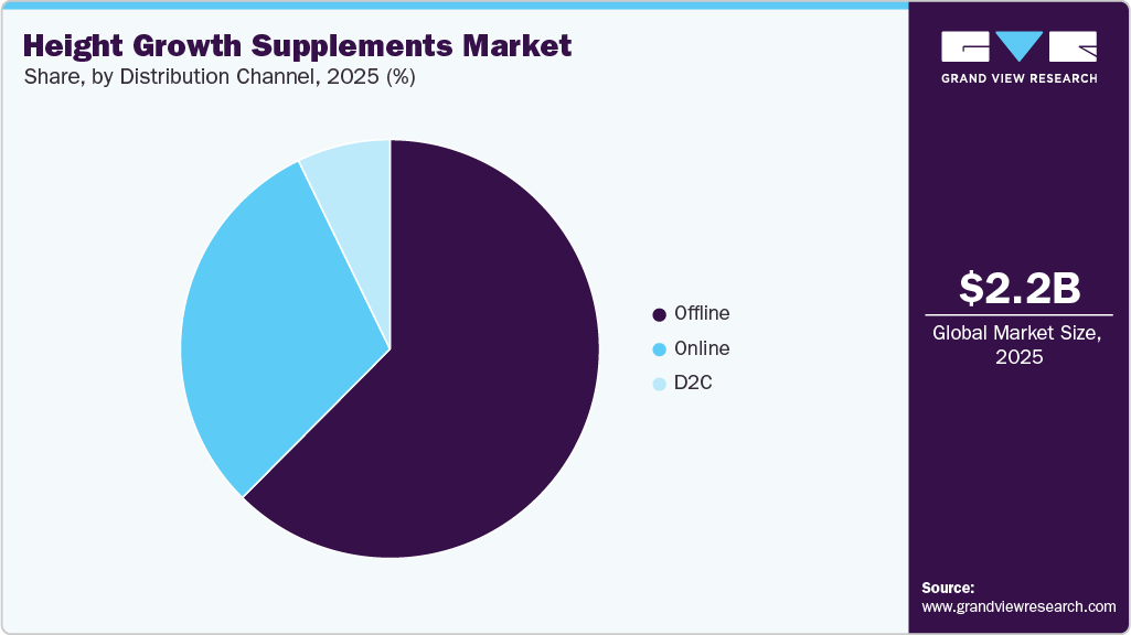Height Growth Supplements Market Share Height Growth Supplements Market Share
