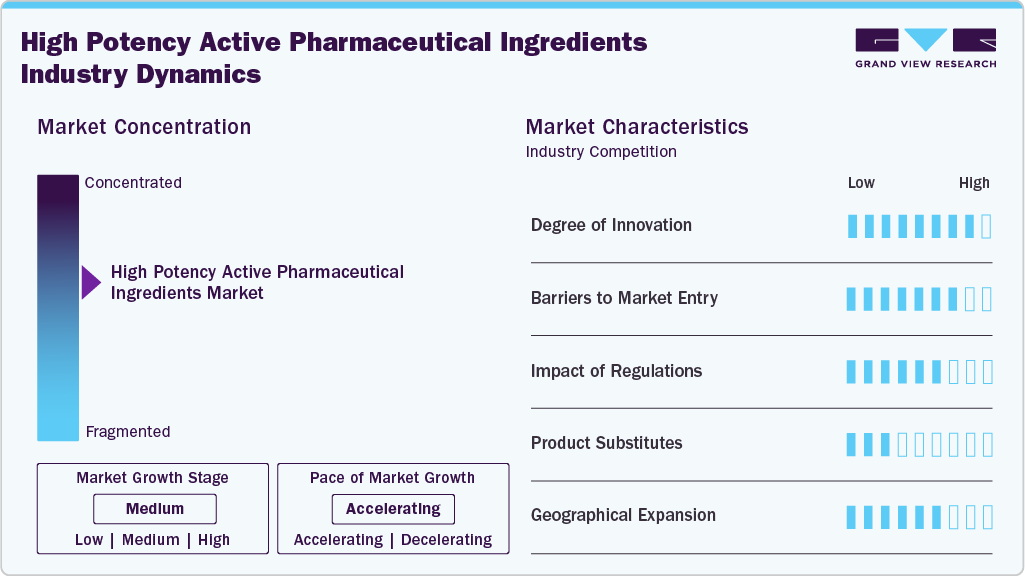 High Potency Active Pharmaceutical Ingredients Industry Dynamics
