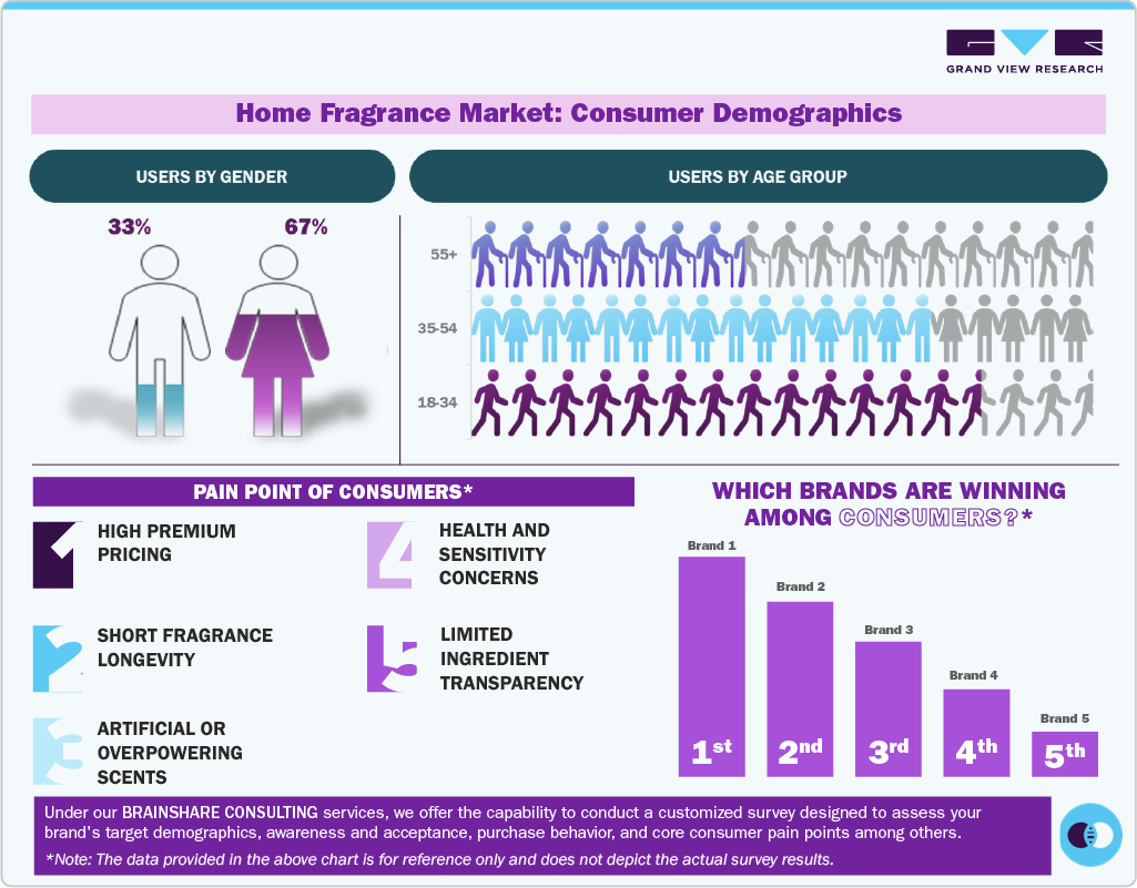 Home Fragrance Market Consumer Insights