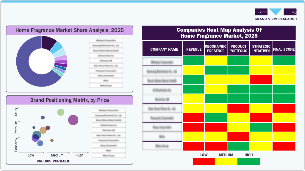 Home Fragrance Market Share Analysis