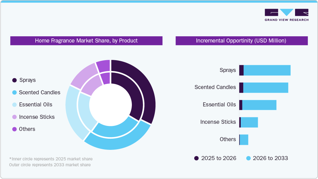 Home Fragrance market share by product