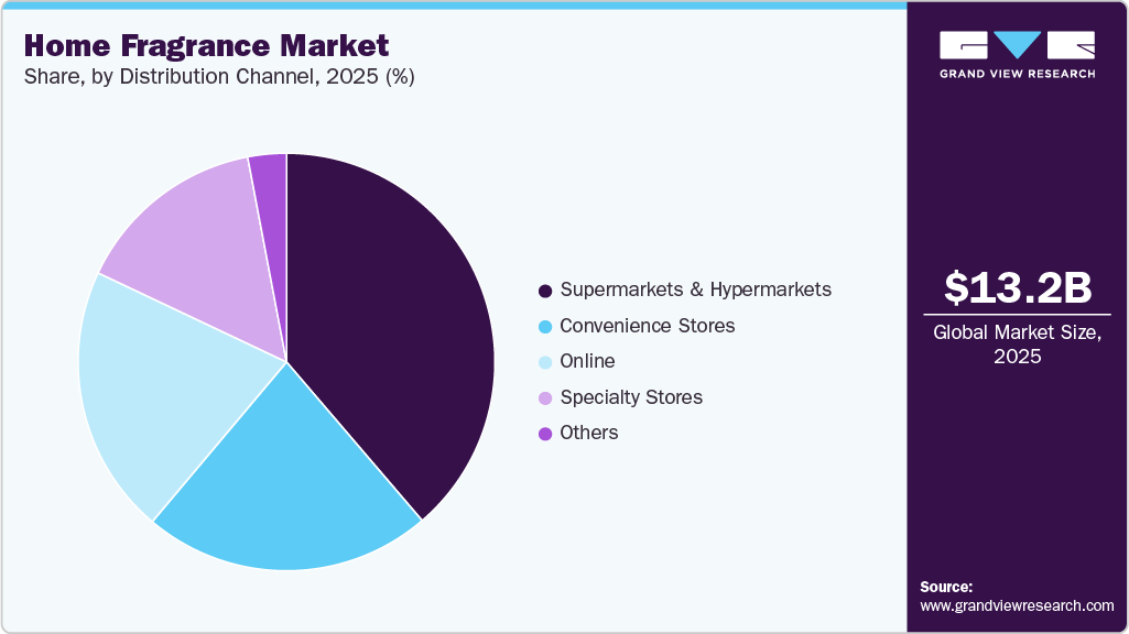 Home Fragrance Market Share