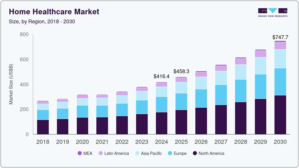 Home healthcare market size by region, and growth forecast (2025-2030)