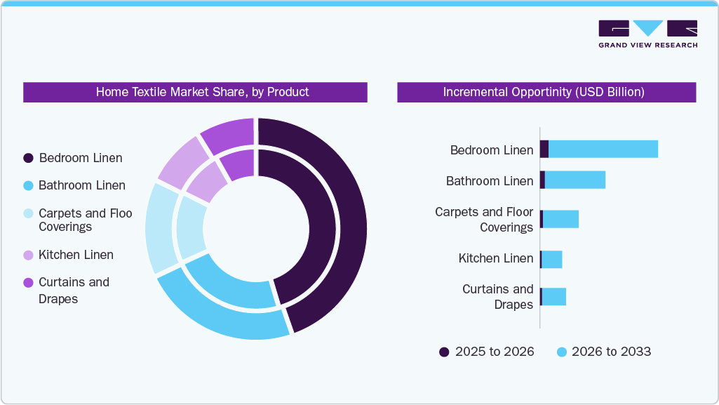 Home Textile Market Share by Product