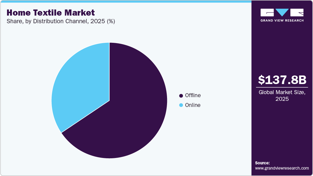 Home Textile Market Share
