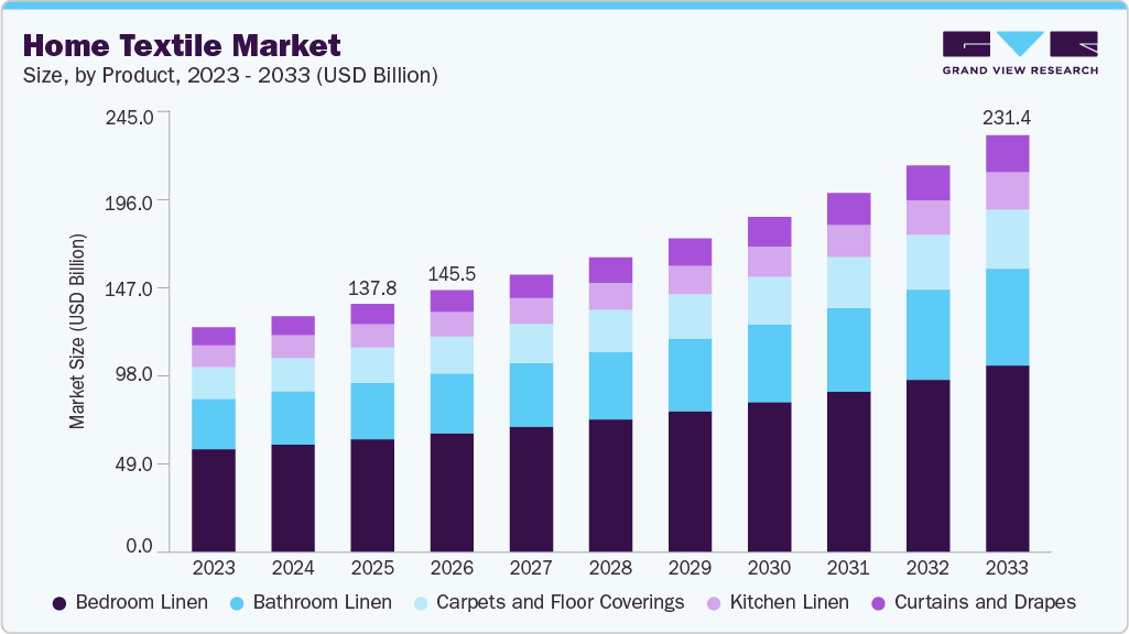 Home textile market size and growth forecast (2023-2033)