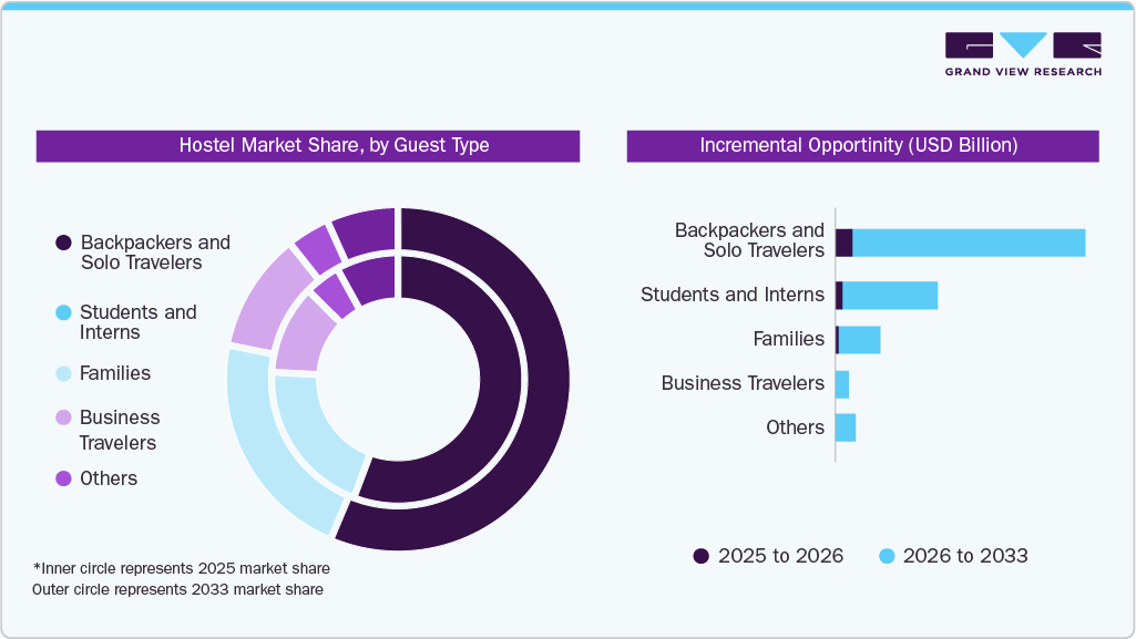 Hostel Market Share, by Guest Type Hostel Market Share, by Guest Type