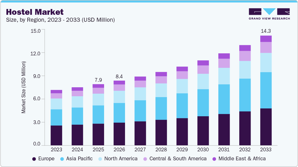 Hostel market size and growth forecast (2023-2033) Hostel market size and growth forecast (2023-2033)