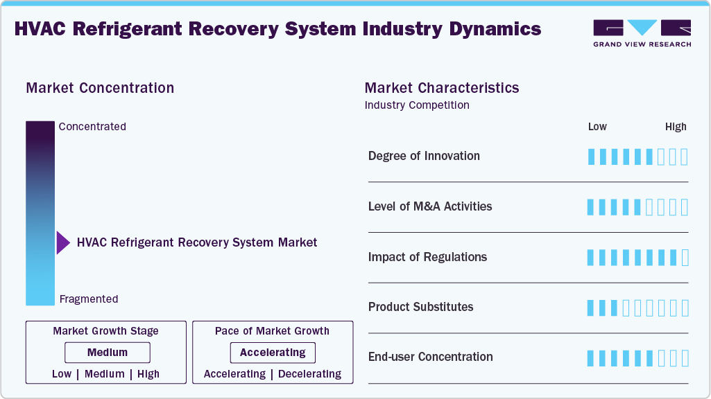 HVAC Refrigerant Recovery System Industry Dynamics