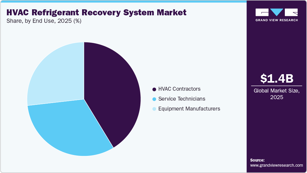 HVAC Refrigerant Recovery System Market Share
