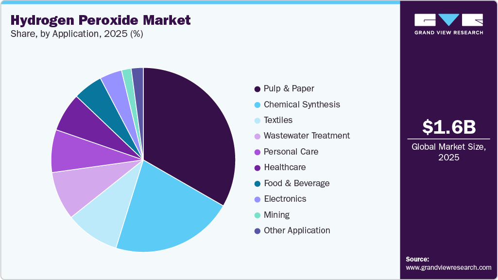 Hydrogen Peroxide Market Share