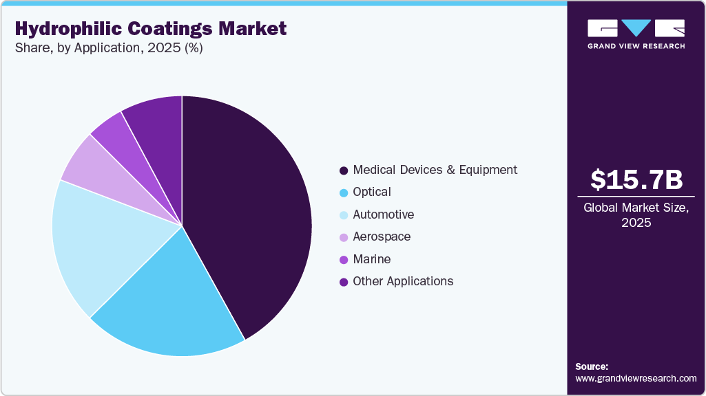 Hydrophilic Coatings Market Share