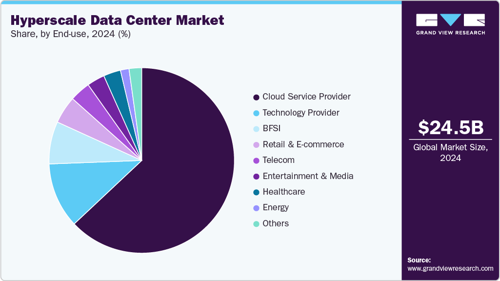 Hyperscale Data Center Market Share