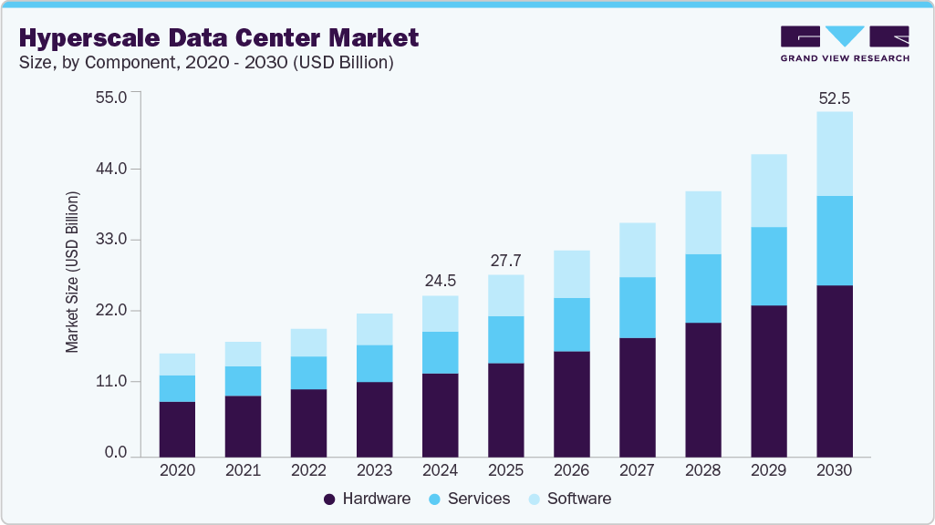 Hyperscale data center market size and growth forecast (2020-2030)
