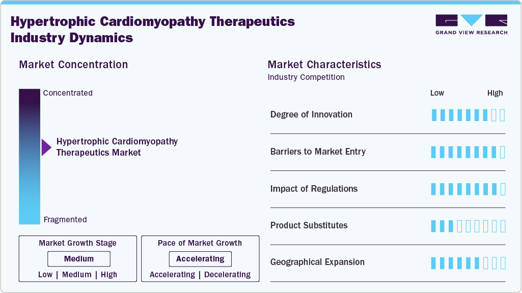 Hypertrophic Cardiomyopathy Therapeutics Industry Dynamics