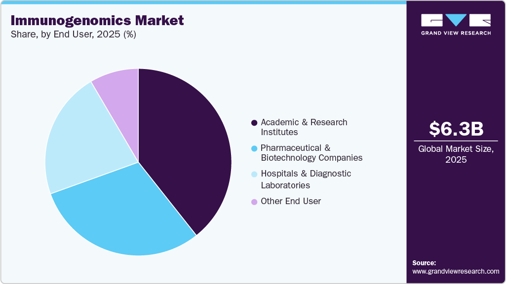 Immunogenomics Market Share