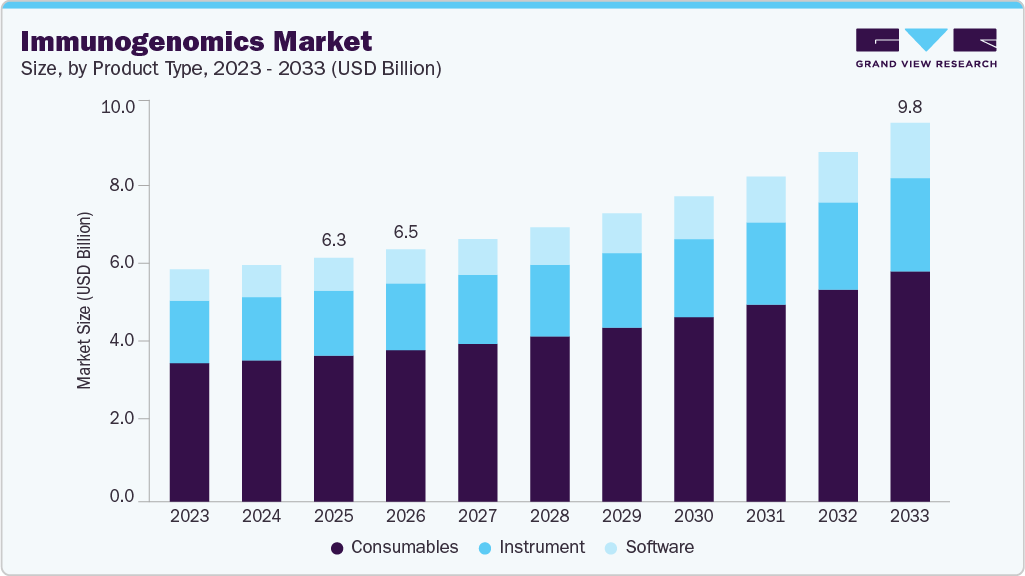 Immunogenomics market size and growth forecast (2023-2033)