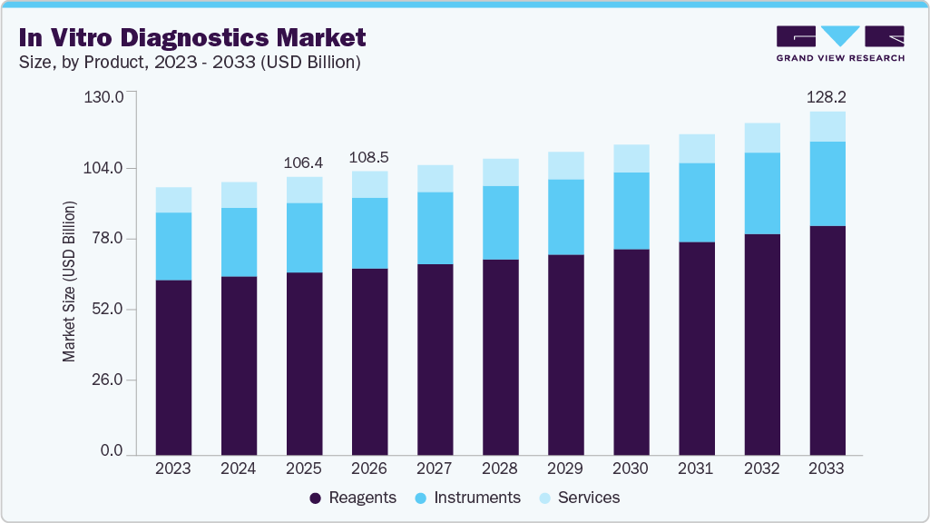 In vitro diagnostics market size and growth forecast (2023-2033)