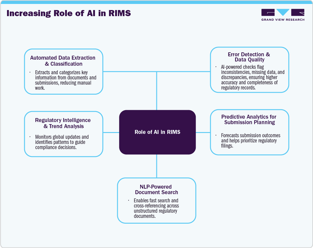 Increasing Role Of Ai In Rims