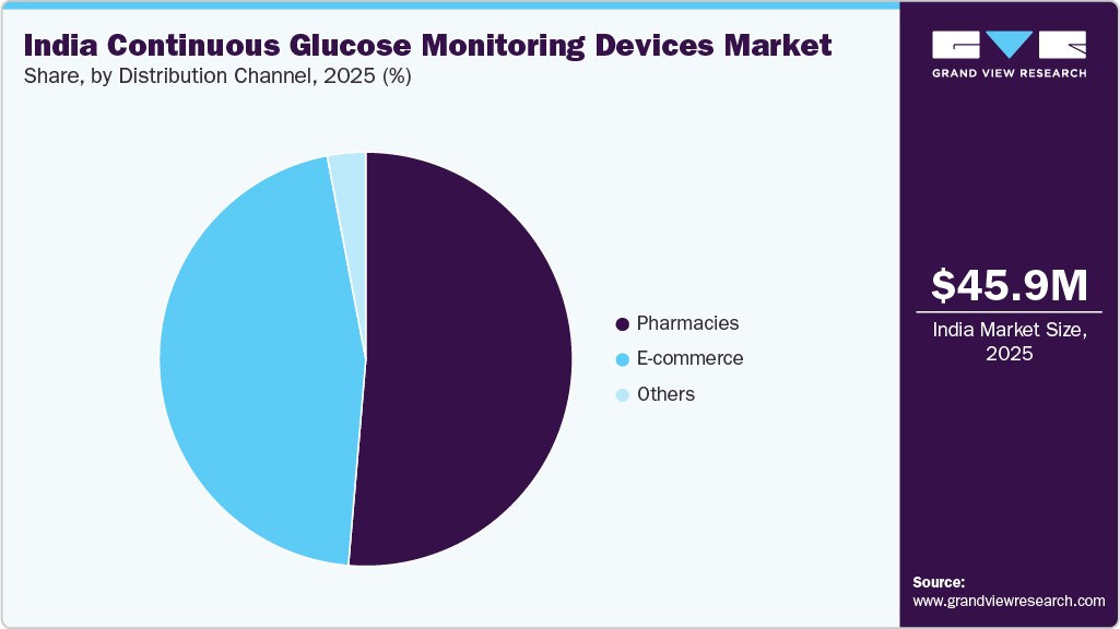 India Continuous Glucose Monitoring Devices Market Share