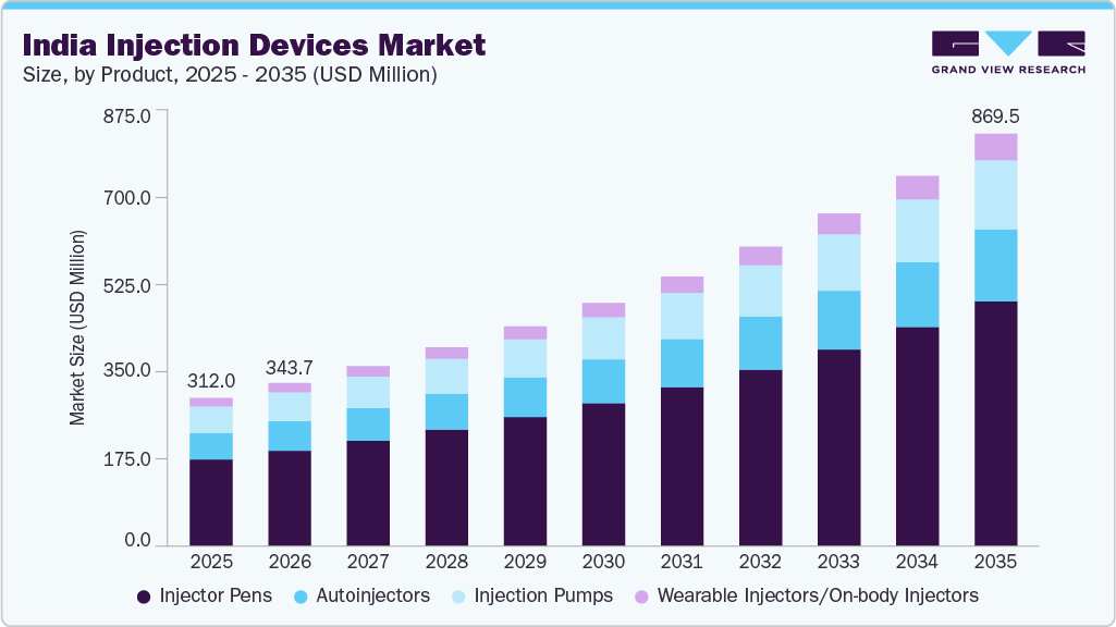 India injection devices market size and growth forecast (2023-2035) India injection devices market size and growth forecast (2023-2035)