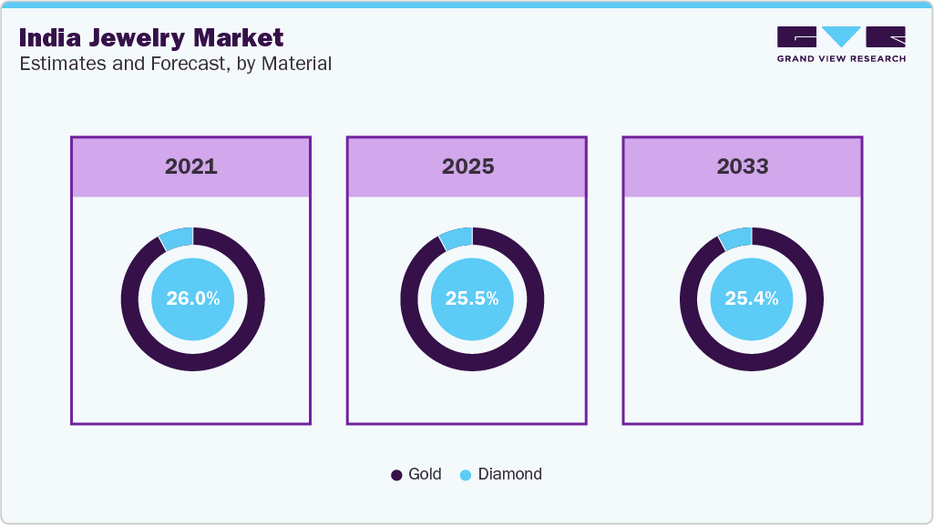 India Jewelry Market Estimates and Forecast, by Material