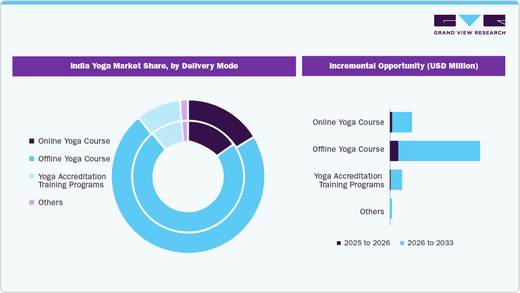 India yoga market Share, by Delivery Mode