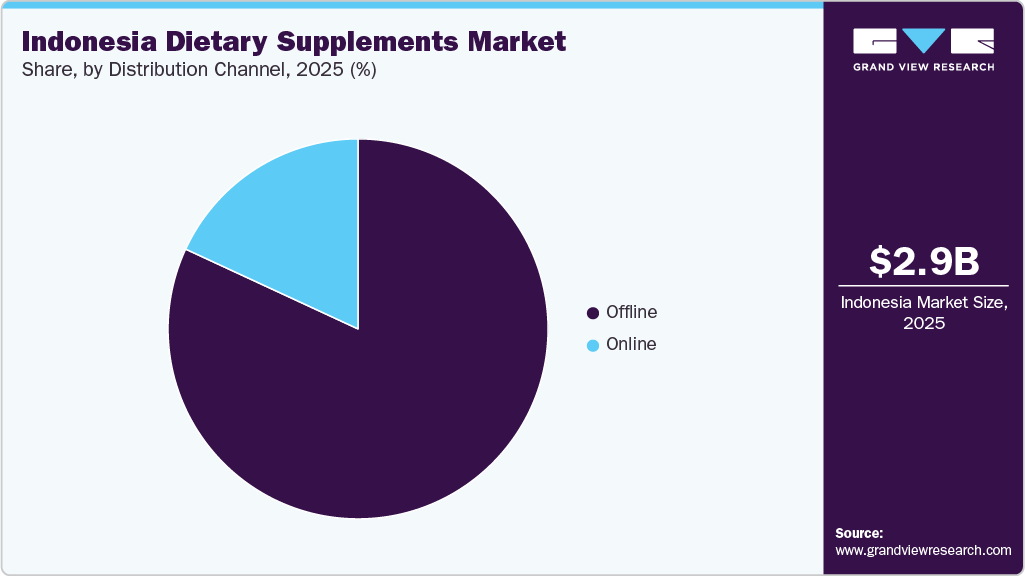 Indonesia Dietary Supplements Market Share