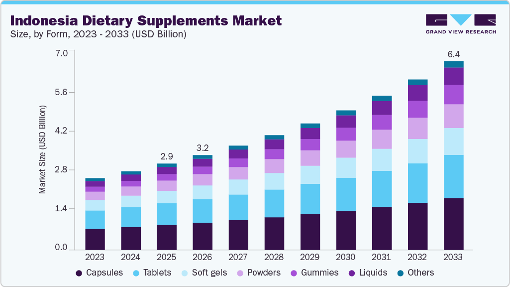 Indonesia dietary supplements market size and growth forecast (2023-2033)