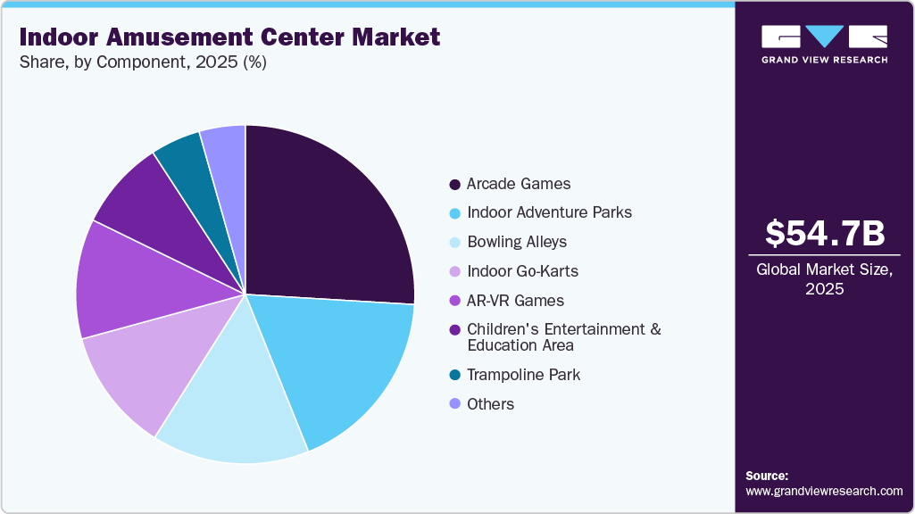 Indoor Amusement Center Market Share