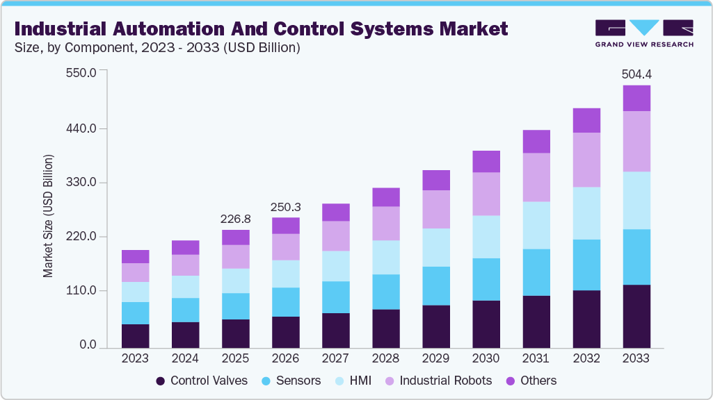 Industrial automation and control systems market size and growth forecast (2023-2033)