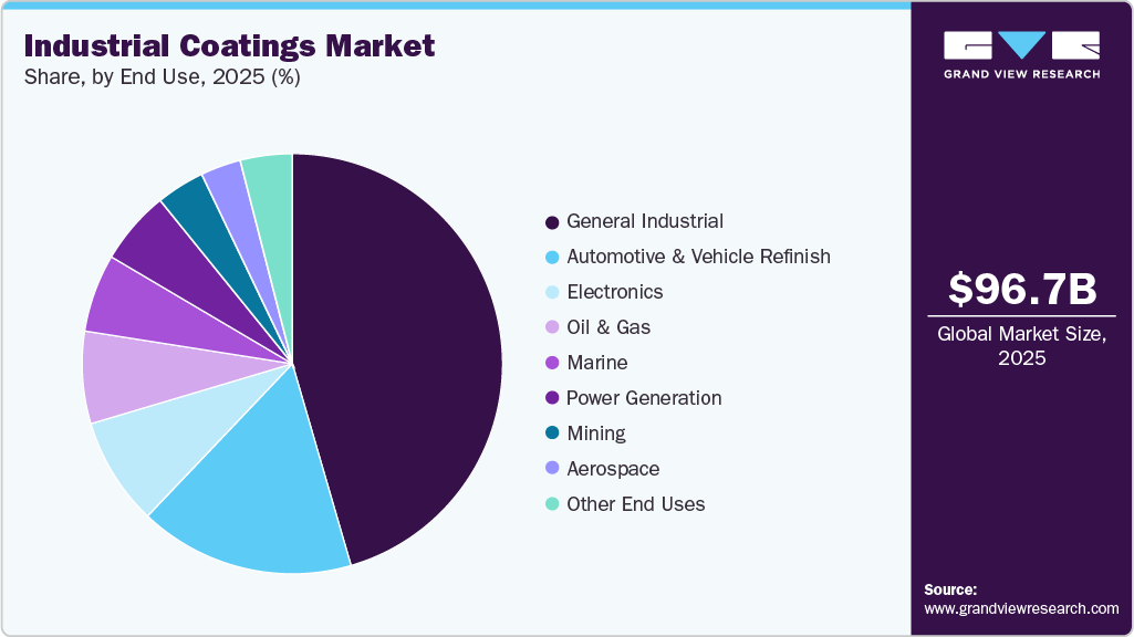 Industrial Coatings Market Share
