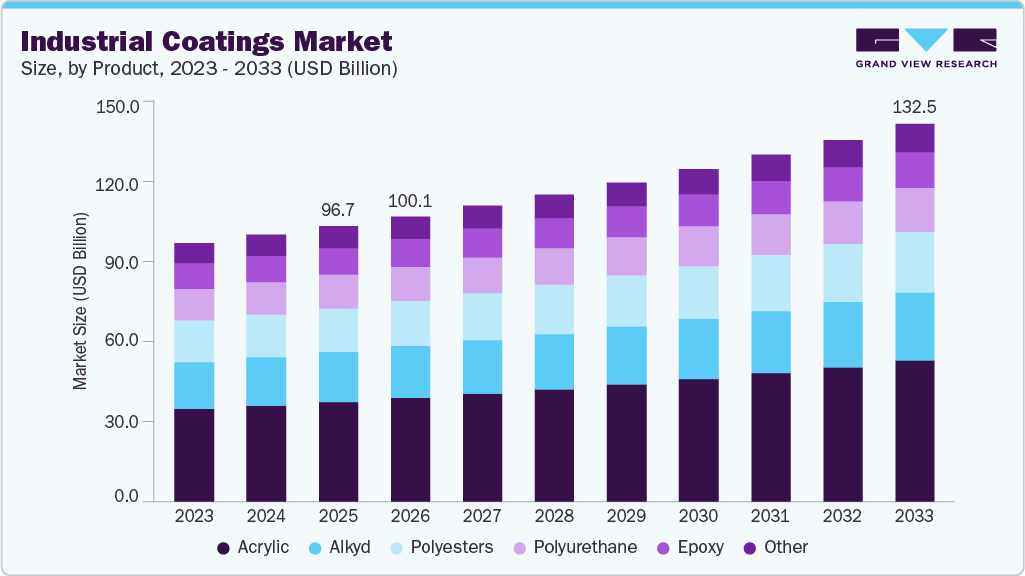 Industrial coatings market size and growth forecast (2023-2033)