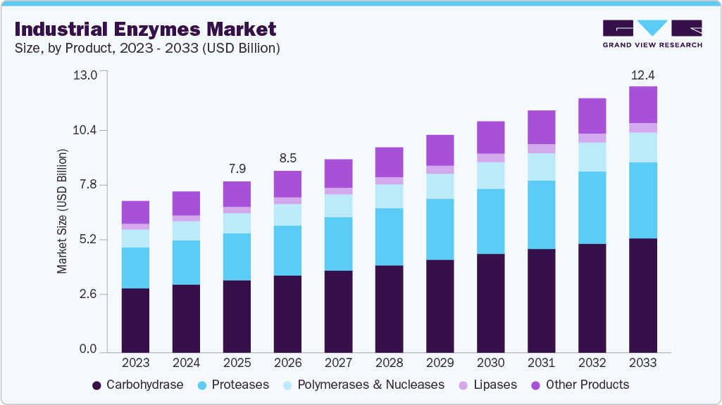 Industrial enzymes market size and growth forecast (2023-2033) Industrial enzymes market size and growth forecast (2023-2033)