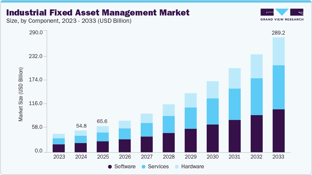 Industrial fixed asset management market size and growth forecast (2023-2033)