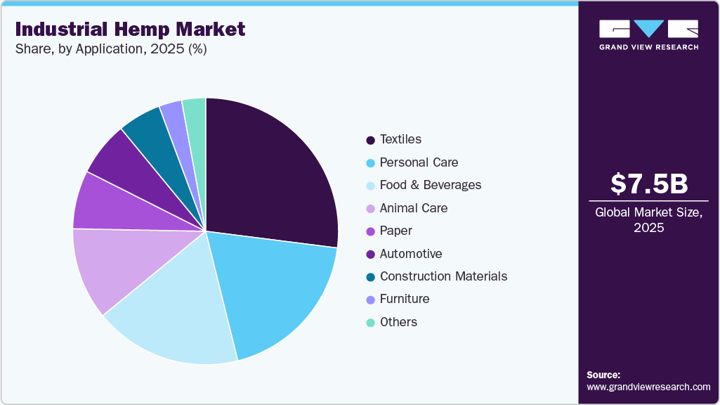 Industrial Hemp Market Share