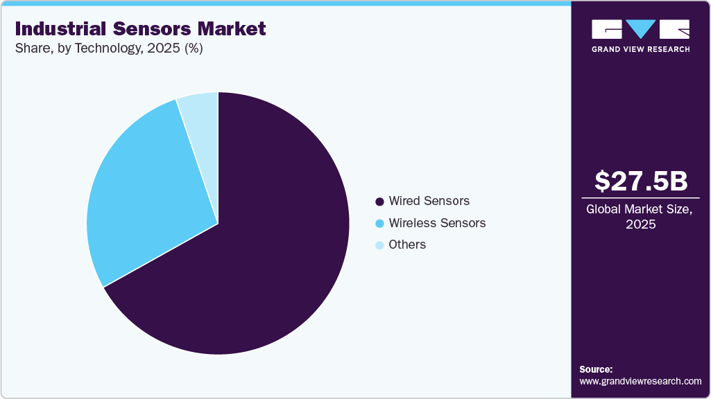 Industrial Sensors Market Share
