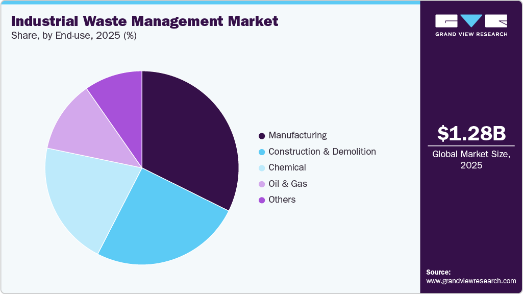 Industrial Waste Management Market Share