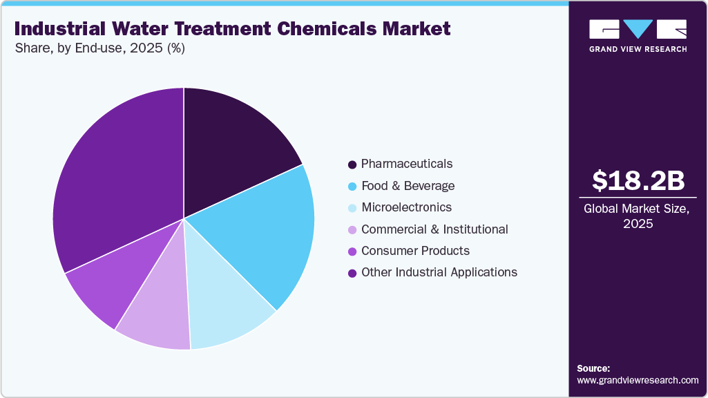 Industrial Water Treatment Chemicals Market Share