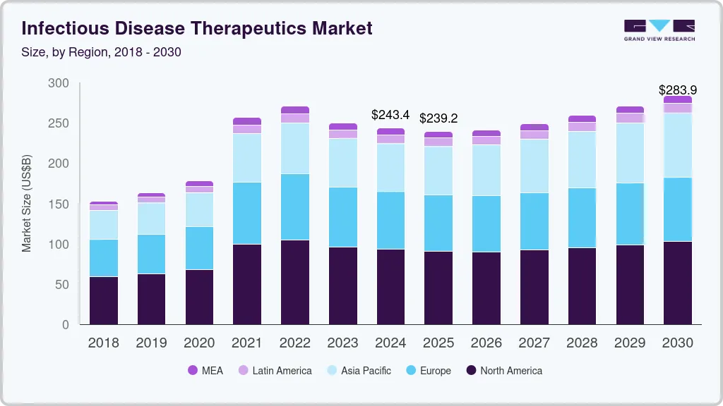 Infectious disease therapeutics market size by region, and growth forecast (2025-2030)