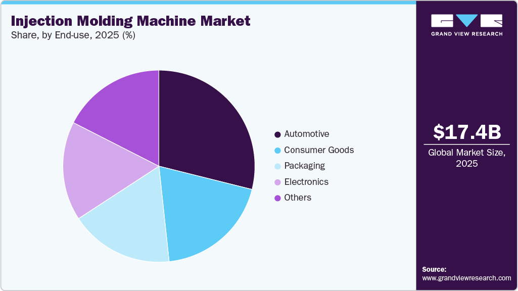Injection Molding Machine Market Share