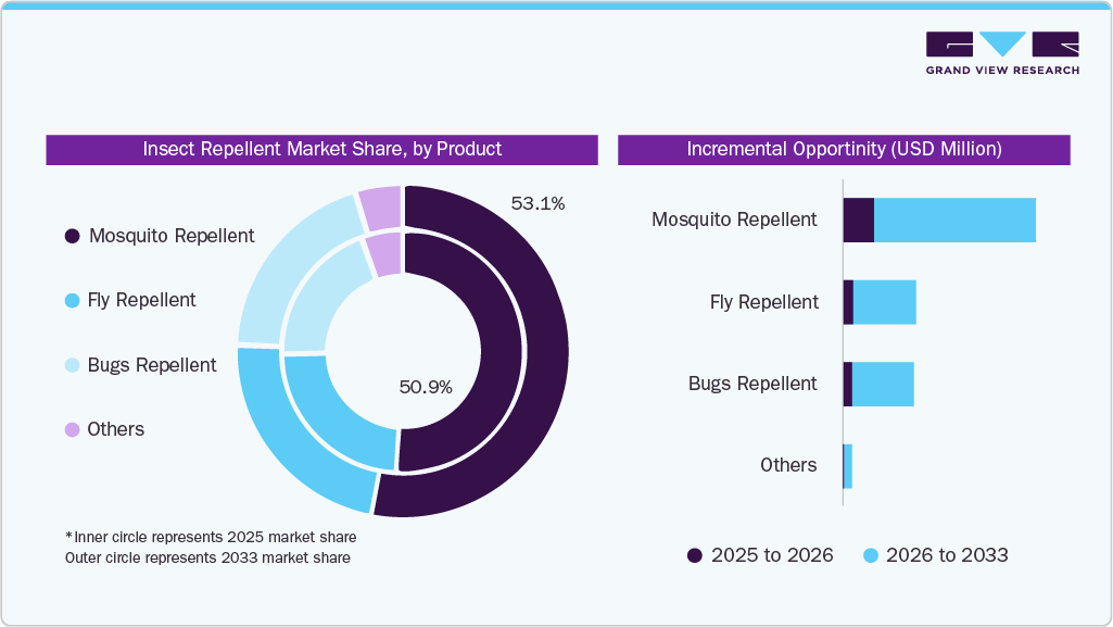 Insect Repellent Market Share, by Product