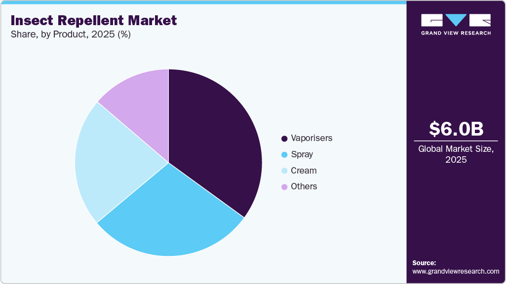 Insect Repellent Market Share